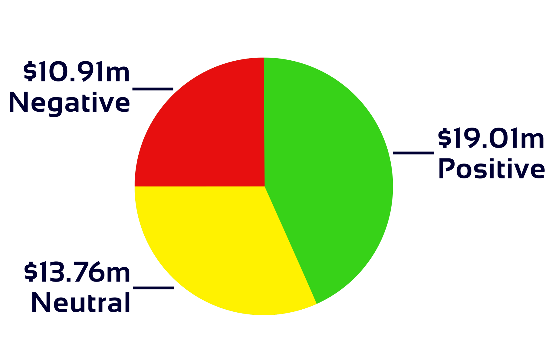 Pie chart